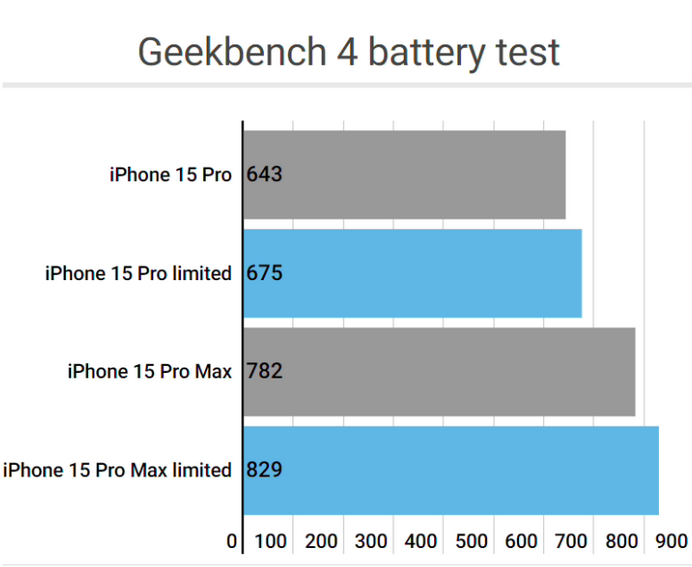 琼海apple维修站iPhone15Pro的ProMotion高刷功能耗电吗