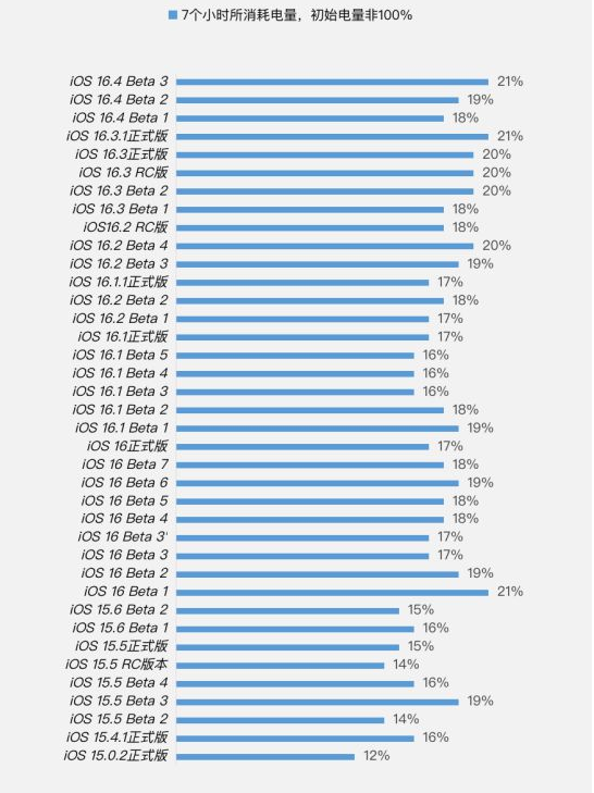 琼海苹果手机维修分享iOS 16.4 Beta 3续航跑分等测试结果汇总 