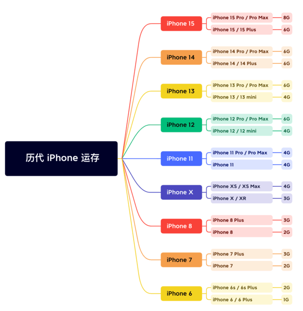 琼海苹果维修网点分享苹果历代iPhone运存汇总 