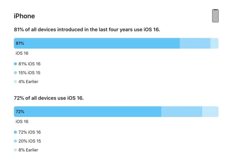 琼海苹果手机维修分享iOS 16 / iPadOS 16 安装率 