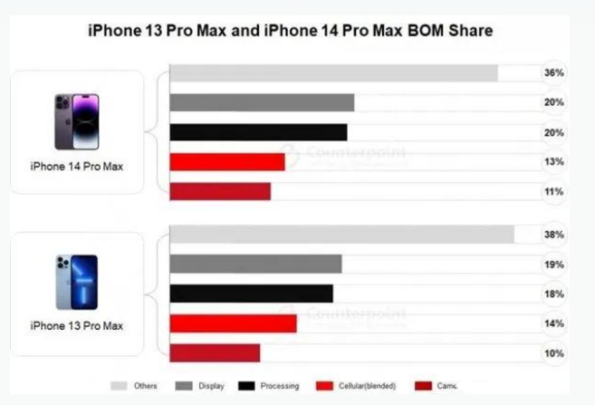 琼海苹果手机维修分享iPhone 14 Pro的成本和利润 