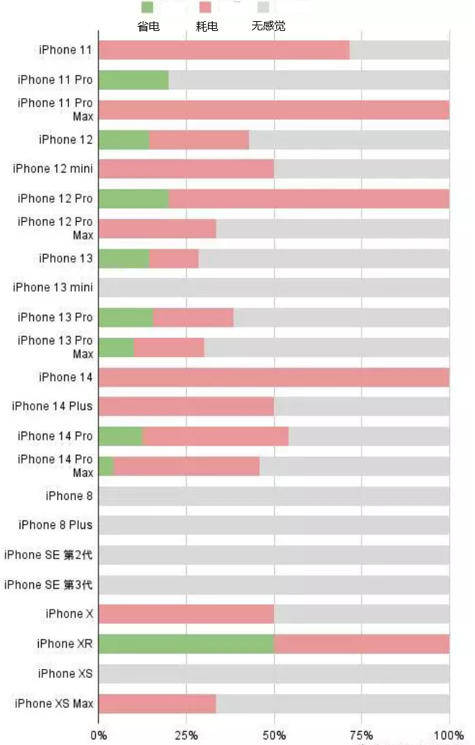 琼海苹果手机维修分享iOS16.2太耗电怎么办？iOS16.2续航不好可以降级吗？ 