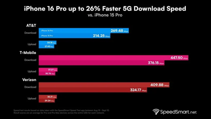 琼海苹果手机维修分享iPhone 16 Pro 系列的 5G 速度 