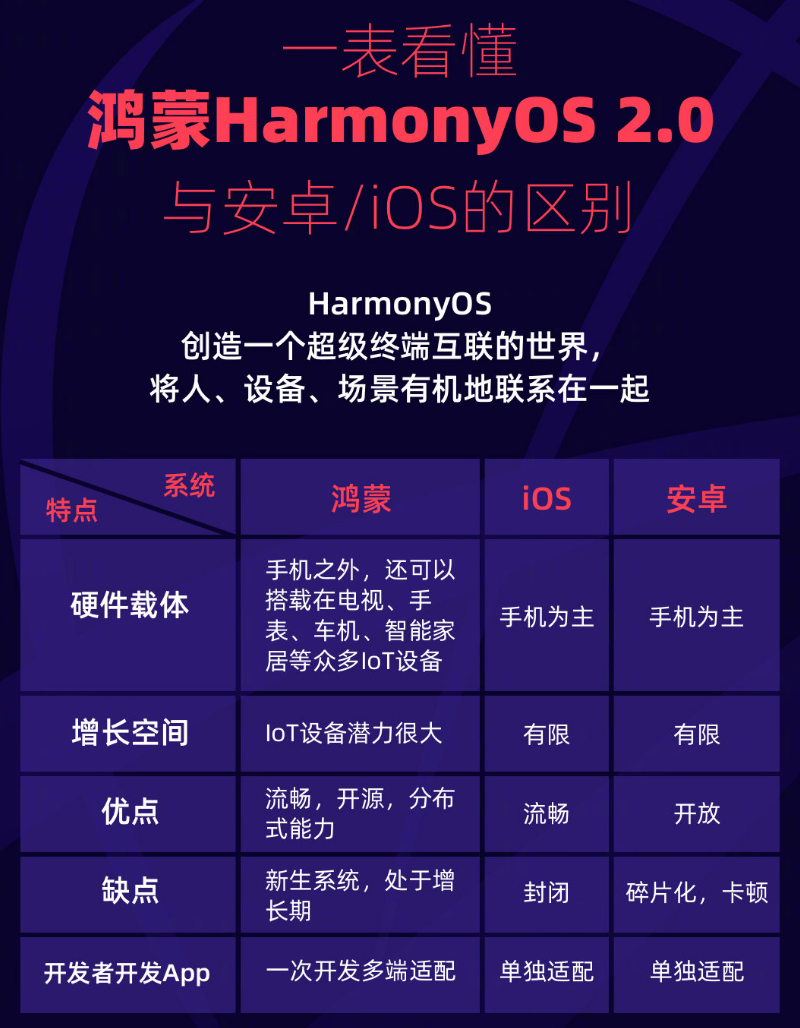 琼海苹果手机维修分享华为鸿蒙 OS 与安卓以及 iOS 都有什么区别 