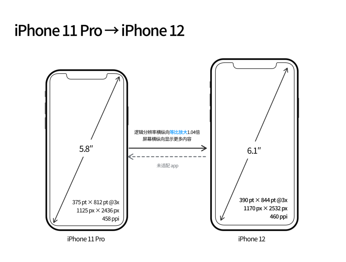 琼海苹果手机维修分享iPhone 12 mini 和 iPhone 12 Pro 的尺寸变化会改变显示内容吗 